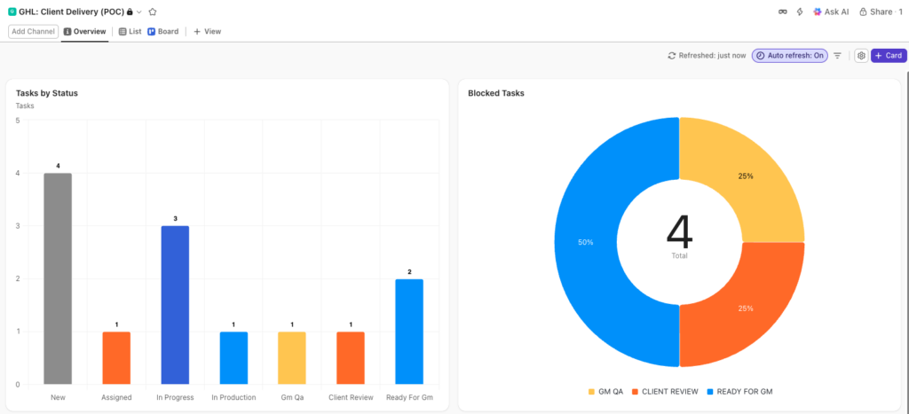 ClickUp dashboard visualising workflow optimisation across a project delivery system, with task status distribution and blocked work impacting client delivery.