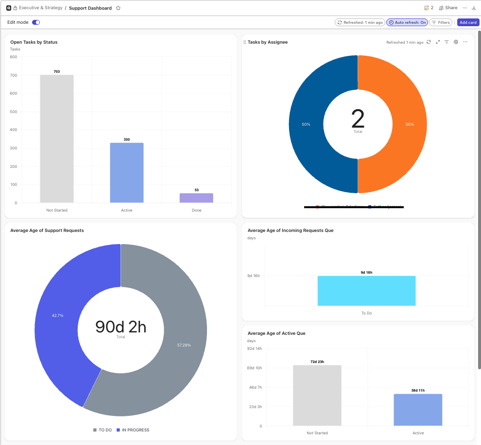 An executive-level ClickUp dashboard designed to support strategic oversight of project delivery, with visibility into task progress, queue age, and workflow health.