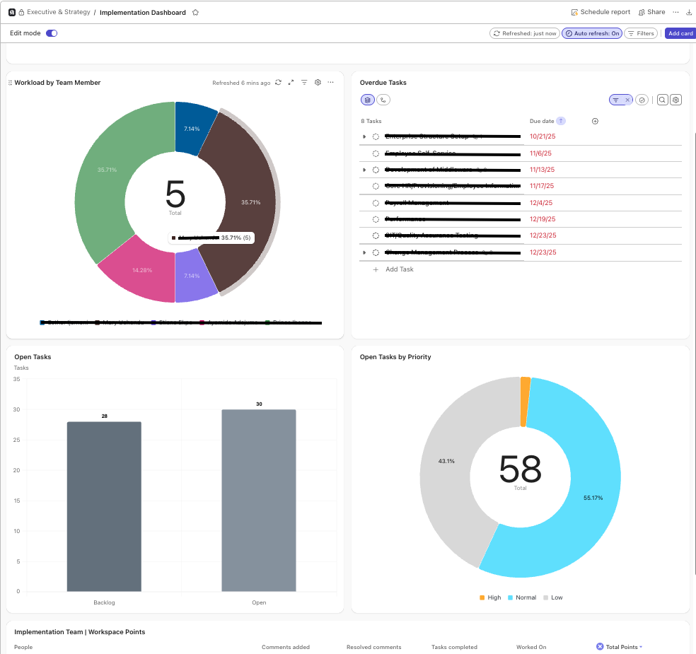 An executive-level ClickUp dashboard designed to support strategic oversight of project delivery, with visibility into task progress, queue age, and workflow health.