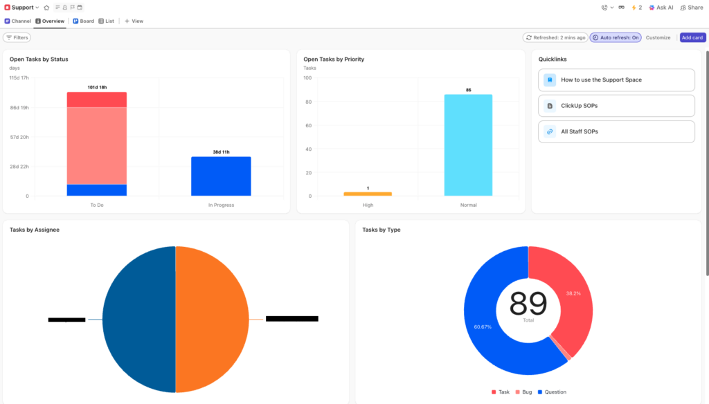 ClickUp support dashboard showing project delivery workflow metrics, including open tasks by status and priority, request age, and workload distribution.