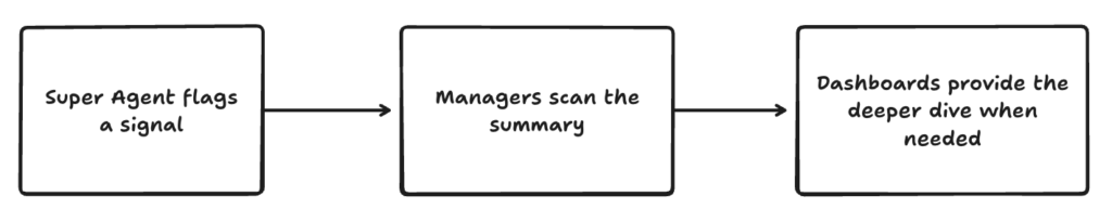 Super Agent flags a signal → managers scan the summary → dashboards provide the deeper dive when needed.