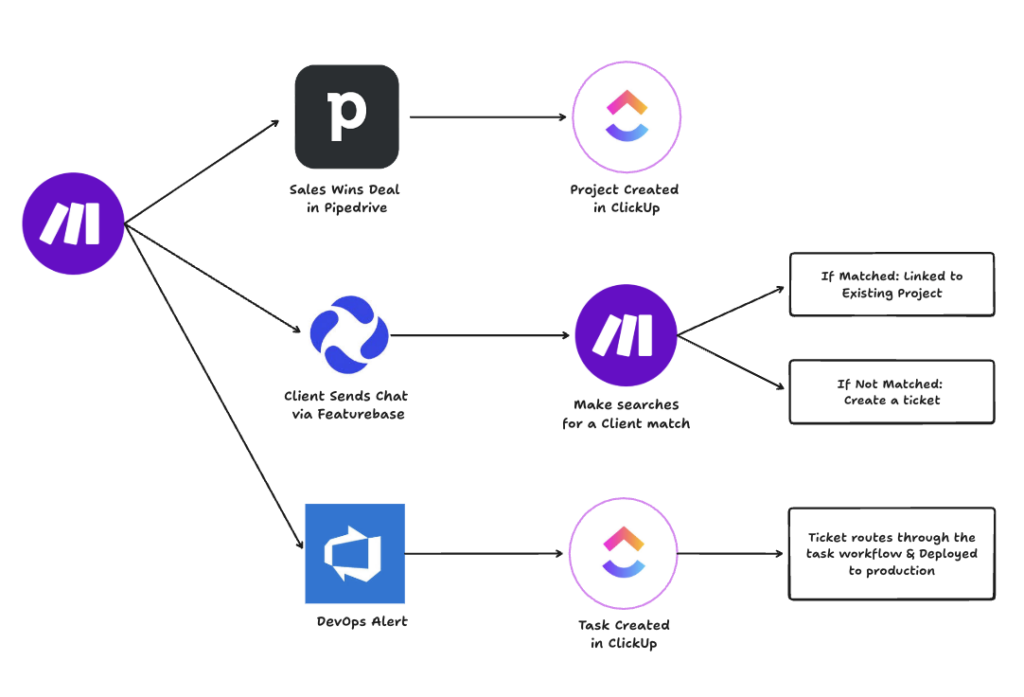 ClickUp workflow management showing a structured project delivery system