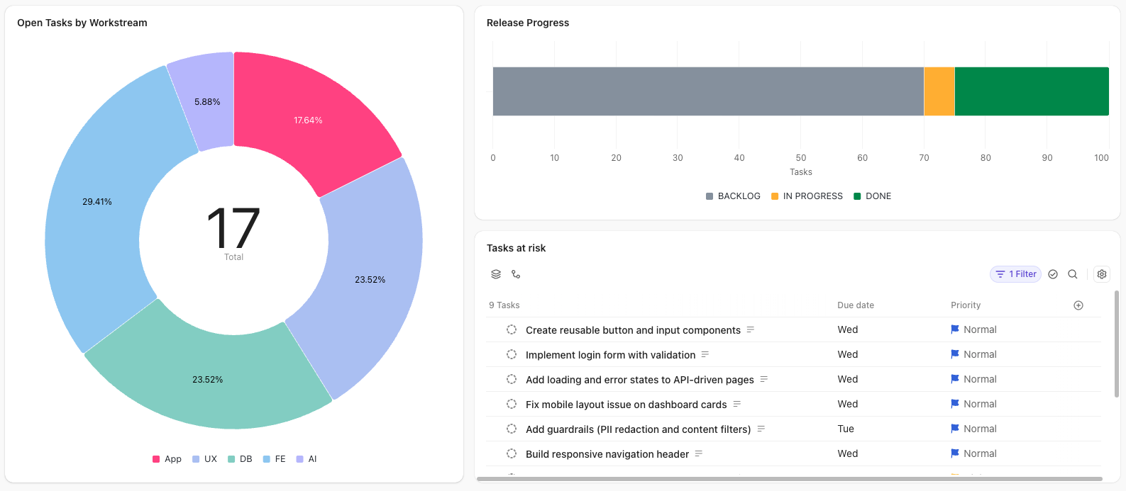 ClickUp dashboard showing open tasks by workstream, release progress bar, and tasks at risk with due dates and priorities